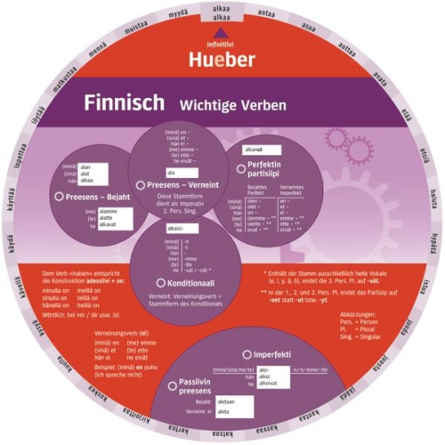 Wheel. Finnisch - Wichtige Verben