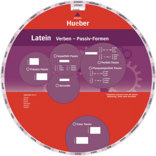 Wheel. Latein Verben. Passive Formen