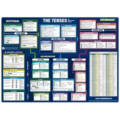 Henry Fischer Philipp Hunstein - Mindmemo Lernposter - The Tenses - Die englischen Zeiten - Zusammenfassung