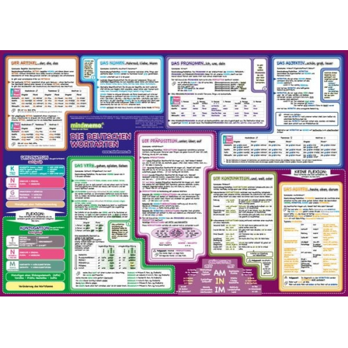 Henry Fischer Philipp Hunstein - Mindmemo Lernposter - Die deutschen Wortarten - Zusammenfassung