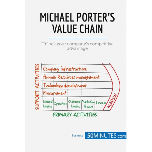 50minutes - Michael Porter's Value Chain