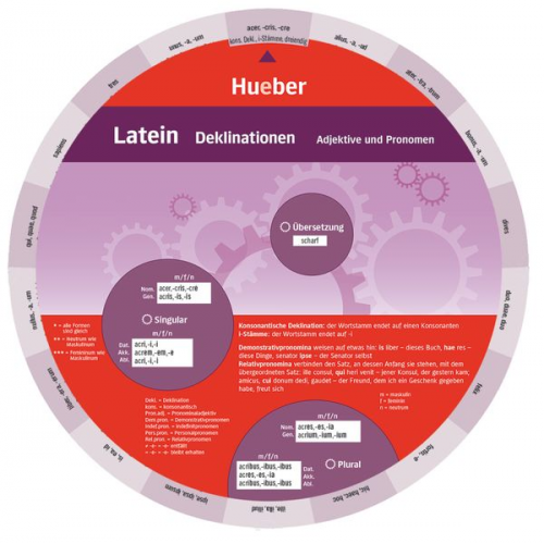 Wheel. Latein Deklinationen